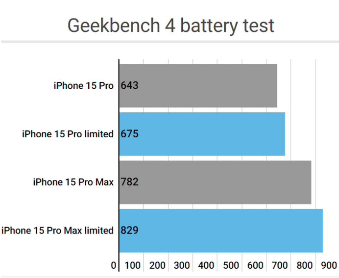 五家渠apple维修站iPhone15Pro的ProMotion高刷功能耗电吗