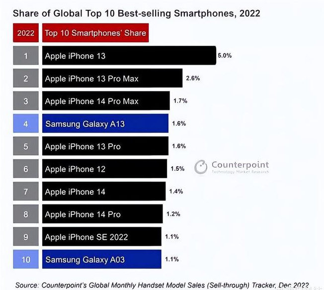 五家渠苹果维修分享:为什么iPhone14的销量不如iPhone13? 