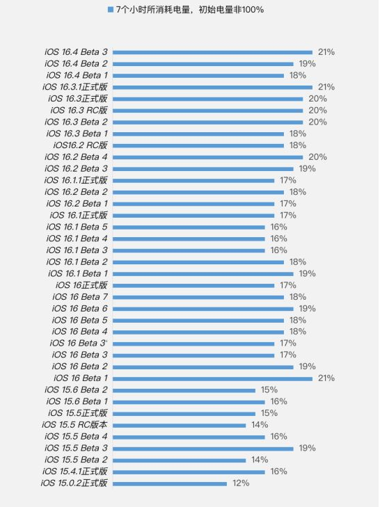 五家渠苹果手机维修分享iOS 16.4 Beta 3续航跑分等测试结果汇总 