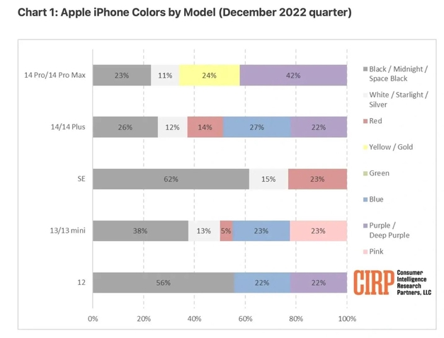 五家渠苹果维修网点分享：美国用户最喜欢什么颜色的iPhone 14？ 