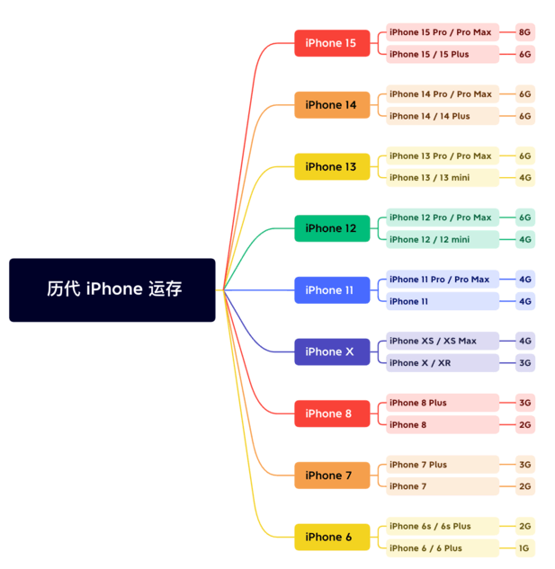 五家渠苹果维修网点分享苹果历代iPhone运存汇总 