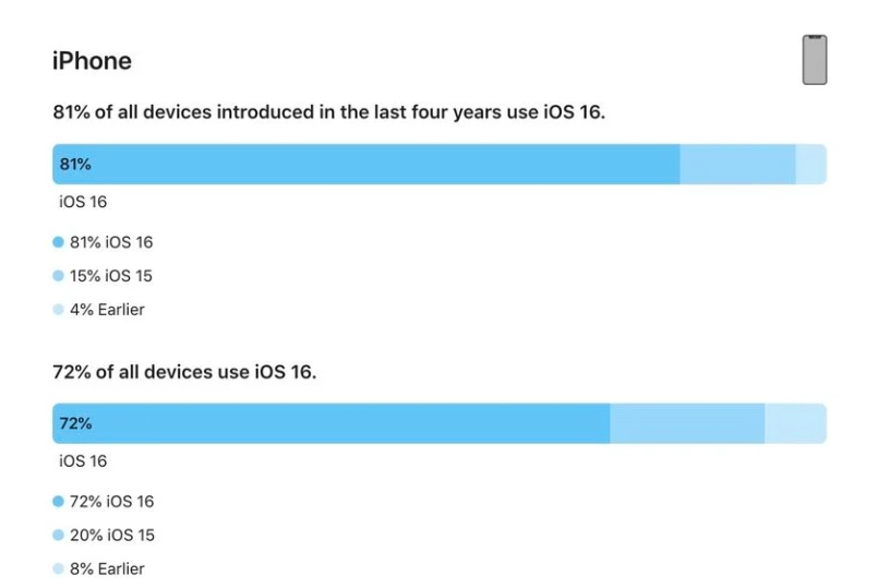 五家渠苹果手机维修分享iOS 16 / iPadOS 16 安装率 