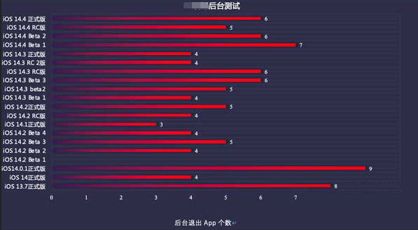 五家渠苹果手机维修分享iOS14.5beta1续航怎么样 
