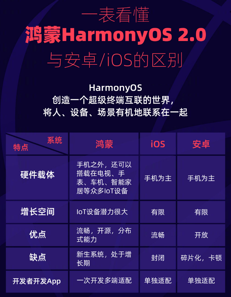 五家渠苹果手机维修分享华为鸿蒙 OS 与安卓以及 iOS 都有什么区别 
